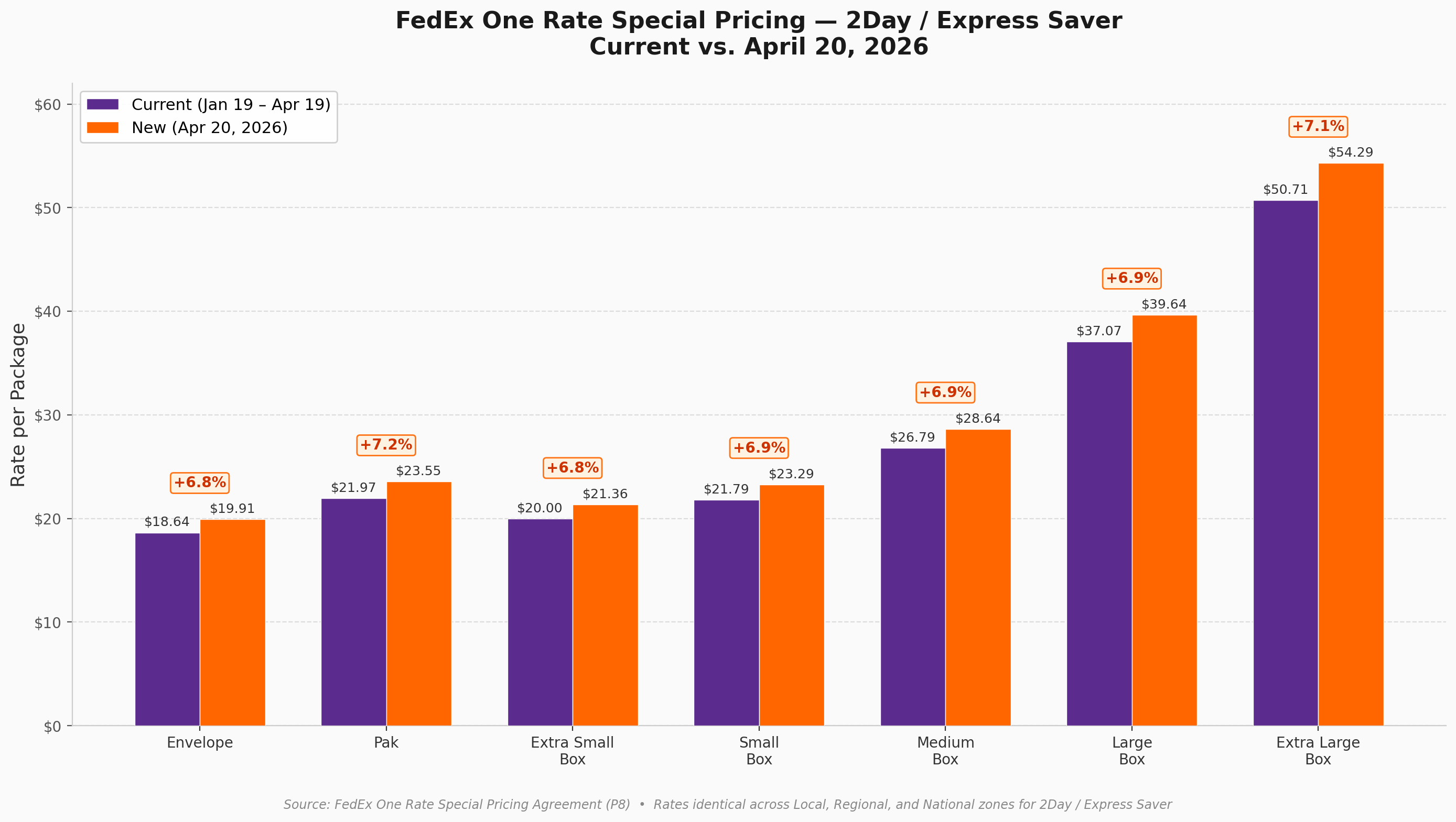 FedEx One Rate 2Day rate comparison — current vs. April 20, 2026